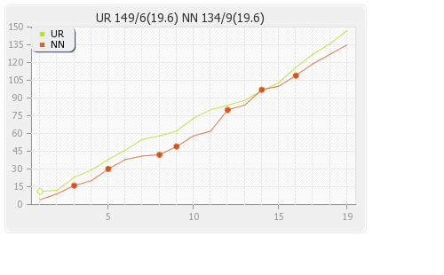 Nagenahira Nagas vs Uthura Rudras 19th T20 Runs Progression Graph