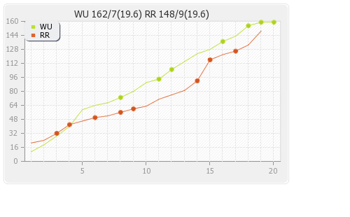 Ruhuna Royals vs Wayamba United 20th T20 Runs Progression Graph