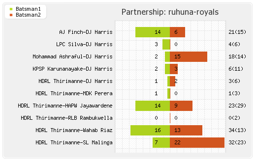 Ruhuna Royals vs Wayamba United 20th T20 Partnerships Graph
