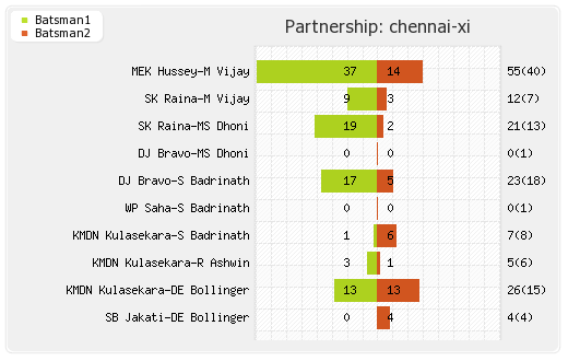 Chennai XI vs NSW Blues 18th T20 Partnerships Graph