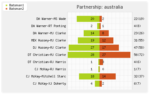 Australia vs Sri Lanka 3rd Match Partnerships Graph
