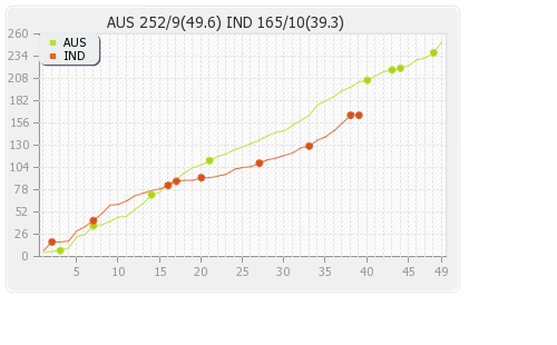 Australia vs India 10th Match Runs Progression Graph