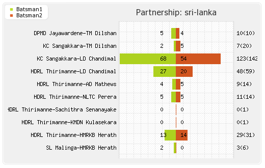 Australia vs Sri Lanka 12th Match Partnerships Graph