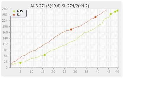 Australia vs Sri Lanka 2nd Final Runs Progression Graph