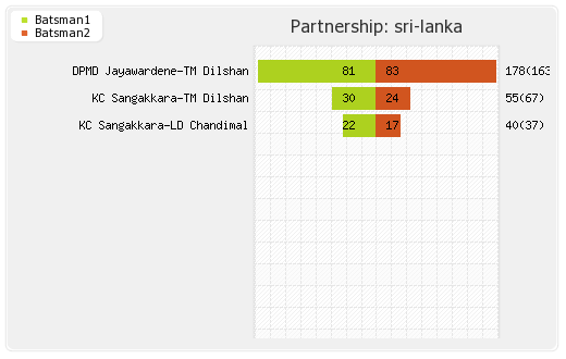 Australia vs Sri Lanka 2nd Final Partnerships Graph