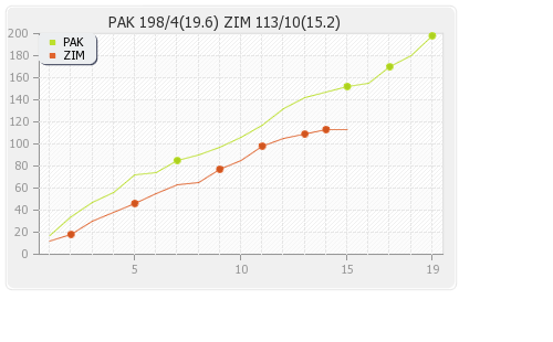 Pakistan vs Zimbabwe 1st T20i Runs Progression Graph