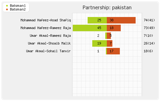 Pakistan vs Zimbabwe 1st T20i Partnerships Graph