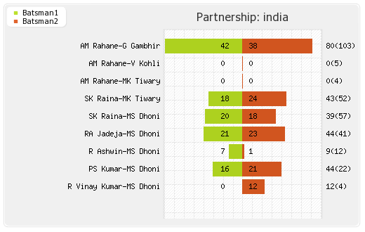 England vs India 5th ODI Partnerships Graph