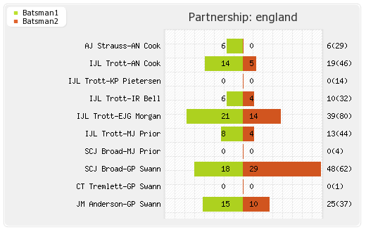 England vs Pakistan 1st Test Partnerships Graph