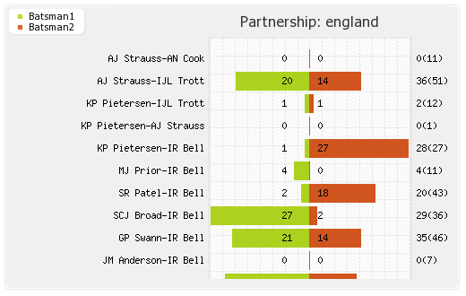England vs Sri Lanka 1st Test Partnerships Graph