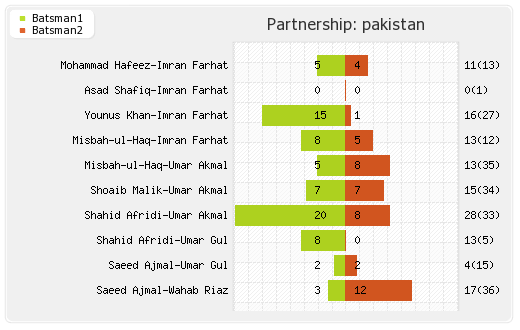 Pakistan vs England 1st ODI Partnerships Graph