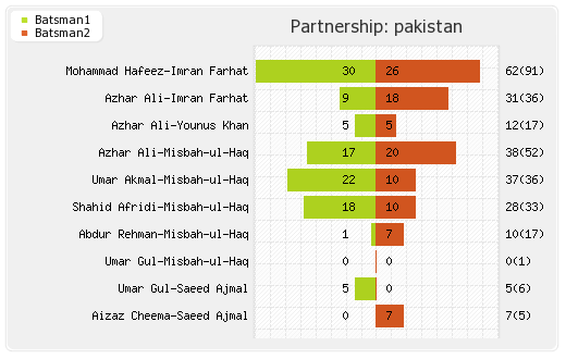 England vs Pakistan 2nd ODI Partnerships Graph