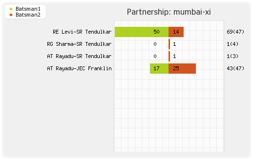 Chennai XI vs Mumbai XI 1st Match Partnerships Graph