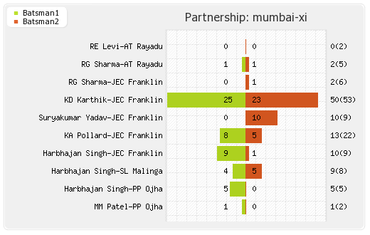 Mumbai XI vs Pune Warriors 3rd Match Partnerships Graph
