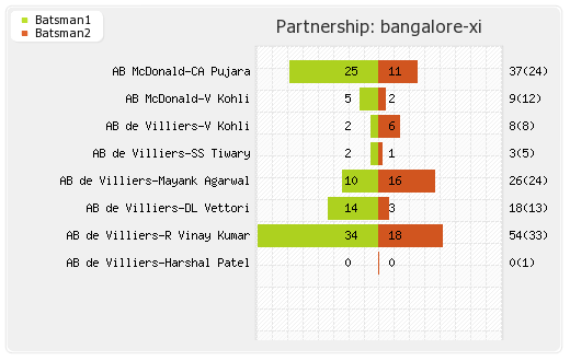 Bangalore XI vs Delhi XI 5th Match Partnerships Graph