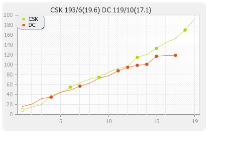 Chennai XI vs Deccan Chargers 6th Match Runs Progression Graph