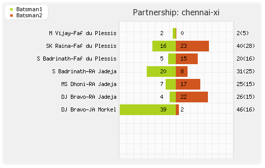 Chennai XI vs Deccan Chargers 6th Match Partnerships Graph