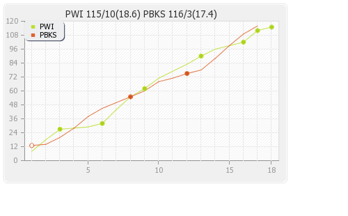 Pune Warriors vs Punjab XI 14th Match Runs Progression Graph