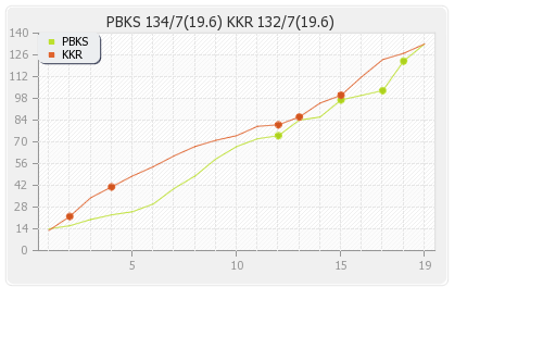 Kolkata XI vs Punjab XI 17th match Runs Progression Graph
