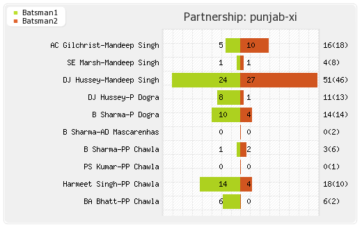 Kolkata XI vs Punjab XI 17th match Partnerships Graph