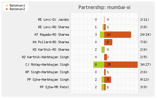 Mumbai XI vs Delhi XI 19th Match Partnerships Graph
