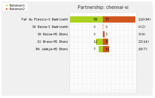 Chennai XI vs Pune Warriors 24th Match Partnerships Graph