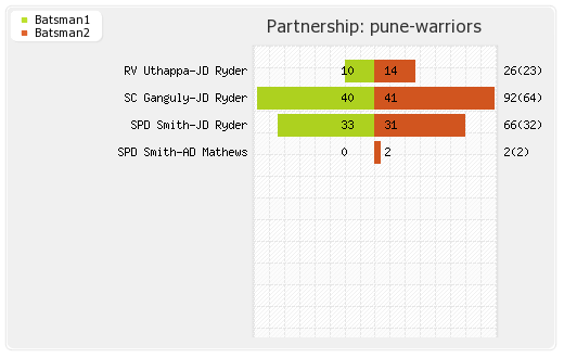 Delhi XI vs Pune Warriors 27th Match Partnerships Graph
