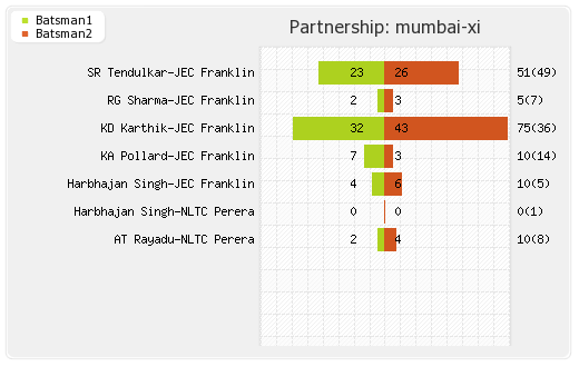Mumbai XI vs Punjab XI 28th Match Partnerships Graph