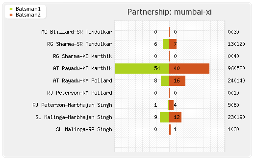 Delhi XI vs Mumbai XI 36th Match Partnerships Graph