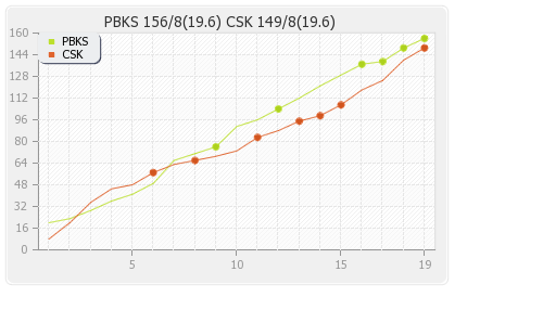 Chennai XI vs Punjab XI 37th Match Runs Progression Graph