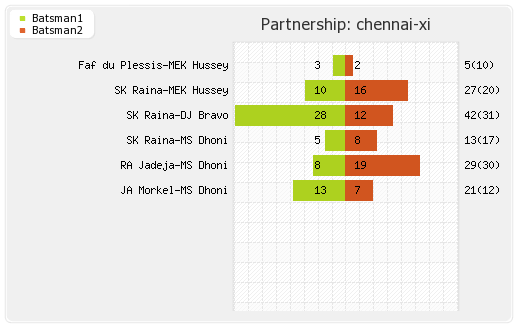 Chennai XI vs Kolkata XI 41st Match Partnerships Graph