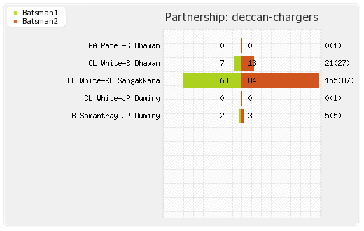Deccan Chargers vs Pune Warriors 42nd Match Partnerships Graph