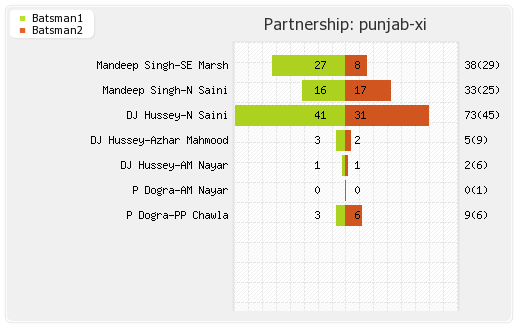 Bangalore XI vs Punjab XI 44th Match Partnerships Graph