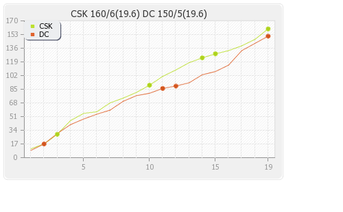 Chennai XI vs Deccan Chargers 46th Match Runs Progression Graph