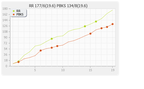 Punjab XI vs Rajasthan XI 48th Match Runs Progression Graph