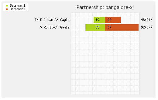 Mumbai XI vs Bangalore XI 54th Match Partnerships Graph