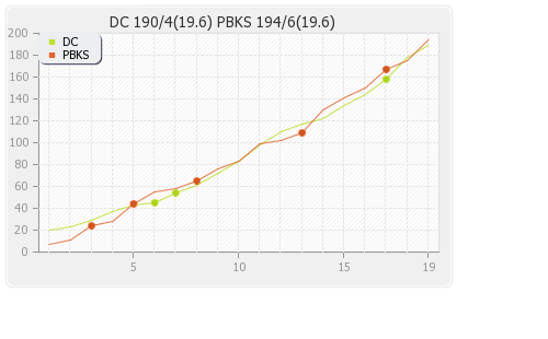 Punjab XI vs Deccan Chargers 61st Match Runs Progression Graph