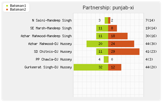 Punjab XI vs Deccan Chargers 61st Match Partnerships Graph