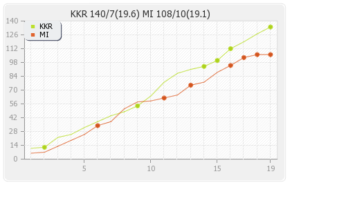 Kolkata XI vs Mumbai XI 65th Match Runs Progression Graph