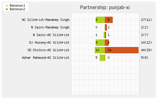Punjab XI vs Chennai XI 66th Match Partnerships Graph