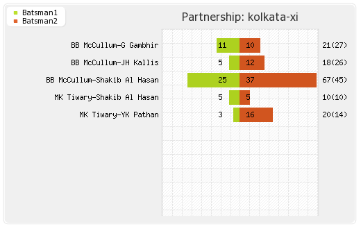 Pune Warriors vs Kolkata XI 70th Match Partnerships Graph
