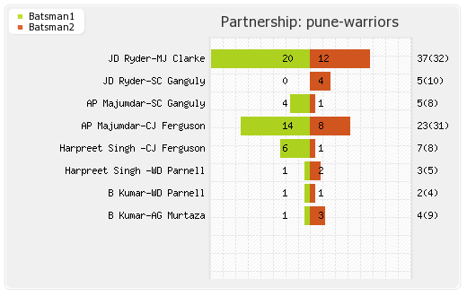 Pune Warriors vs Kolkata XI 70th Match Partnerships Graph