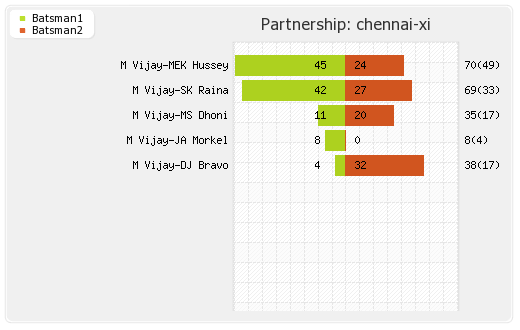 Chennai XI vs Delhi XI 2nd Qualifier Partnerships Graph