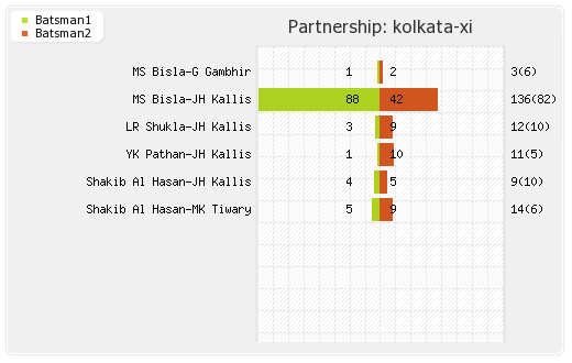 Chennai XI vs Kolkata XI Final Match Partnerships Graph