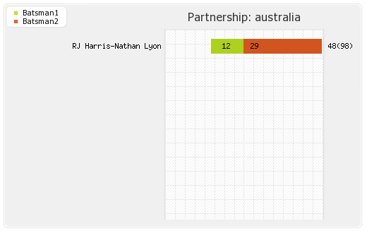 Australia vs West Indies 1st Test Partnerships Graph