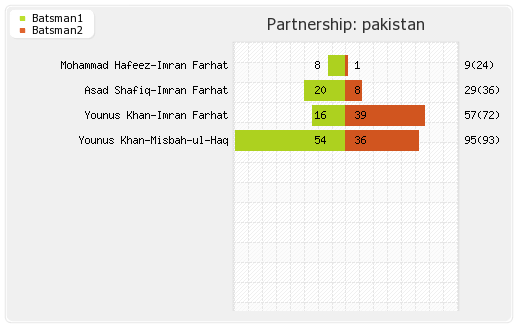 Pakistan vs Afghanistan Only ODI Partnerships Graph