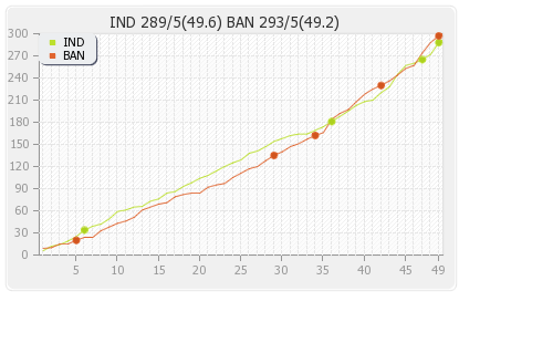 Bangladesh vs India 4th Match Runs Progression Graph