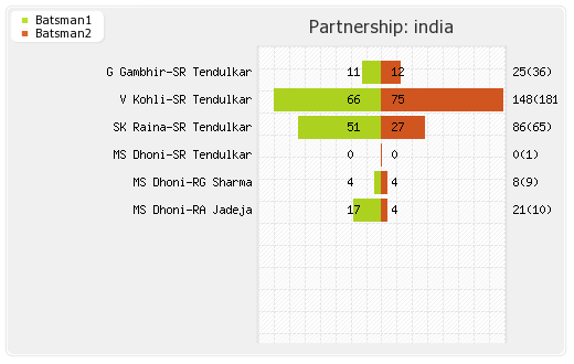 Bangladesh vs India 4th Match Partnerships Graph