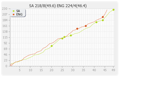 England vs South Africa 4th ODI Runs Progression Graph