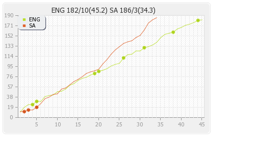 England vs South Africa 5th ODI Runs Progression Graph